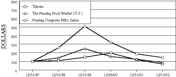 Performance Graph